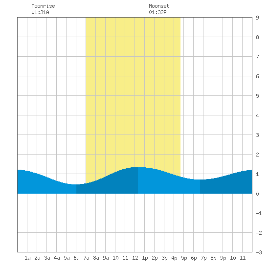 Snow Hill tide chart for Thursday, December 7, 2023