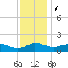 Snow Hill tide chart for Thursday, December 7, 2023
