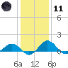Snow Hill tide chart for Thursday, January 11, 2024