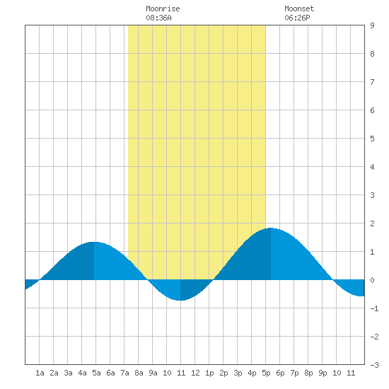 Snow Hill tide chart for Friday, January 12, 2024