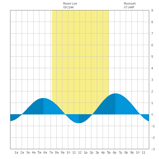 Snow Hill tide chart for Saturday, January 13, 2024