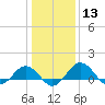 Snow Hill tide chart for Saturday, January 13, 2024