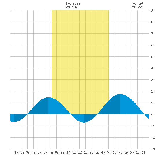 Snow Hill tide chart for Sunday, January 14, 2024