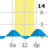 Snow Hill tide chart for Sunday, January 14, 2024