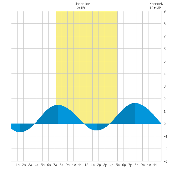 Snow Hill tide chart for Monday, January 15, 2024