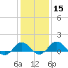 Snow Hill tide chart for Monday, January 15, 2024