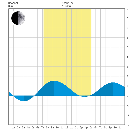 Snow Hill tide chart for Wednesday, January 17, 2024