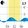 Snow Hill tide chart for Wednesday, January 17, 2024