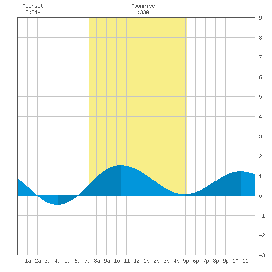 Snow Hill tide chart for Thursday, January 18, 2024