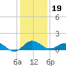 Snow Hill tide chart for Friday, January 19, 2024