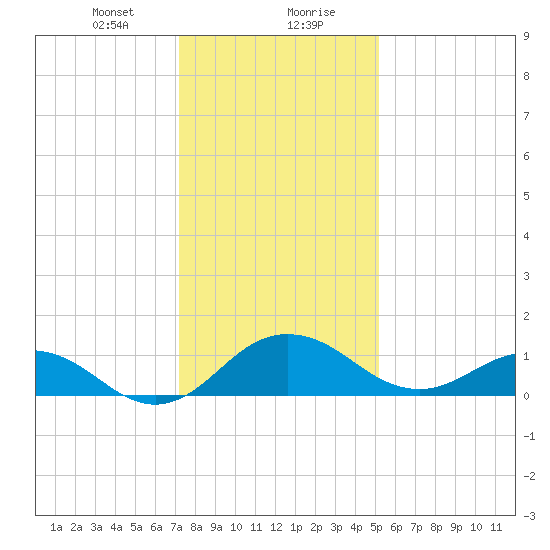 Snow Hill tide chart for Saturday, January 20, 2024