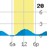 Snow Hill tide chart for Saturday, January 20, 2024