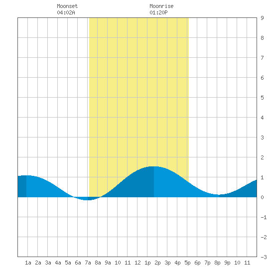 Snow Hill tide chart for Sunday, January 21, 2024