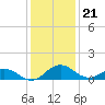 Snow Hill tide chart for Sunday, January 21, 2024