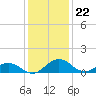Snow Hill tide chart for Monday, January 22, 2024