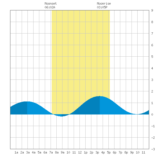 Snow Hill tide chart for Tuesday, January 23, 2024
