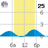 Snow Hill tide chart for Thursday, January 25, 2024