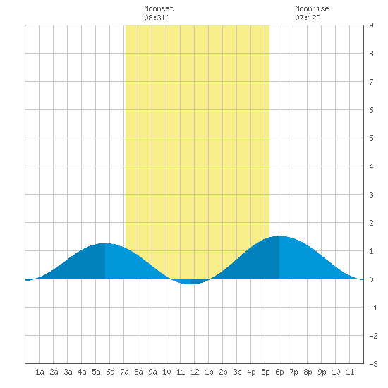 Snow Hill tide chart for Saturday, January 27, 2024