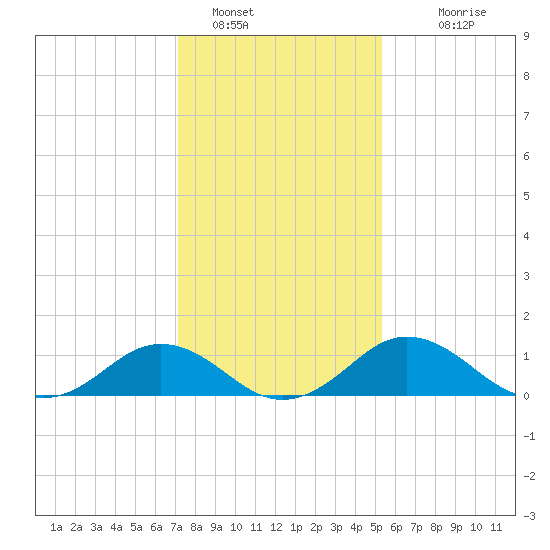Snow Hill tide chart for Sunday, January 28, 2024