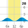 Snow Hill tide chart for Sunday, January 28, 2024