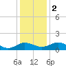Snow Hill tide chart for Tuesday, January 2, 2024