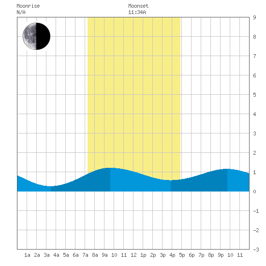 Snow Hill tide chart for Wednesday, January 3, 2024