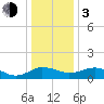 Snow Hill tide chart for Wednesday, January 3, 2024
