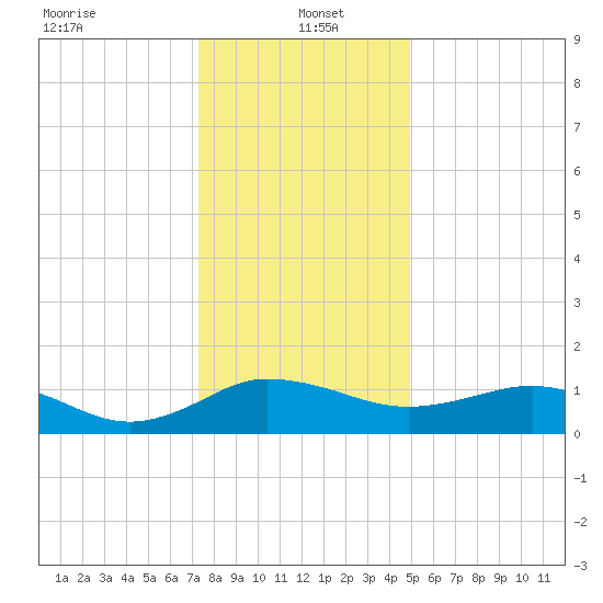 Snow Hill tide chart for Thursday, January 4, 2024