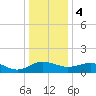 Snow Hill tide chart for Thursday, January 4, 2024