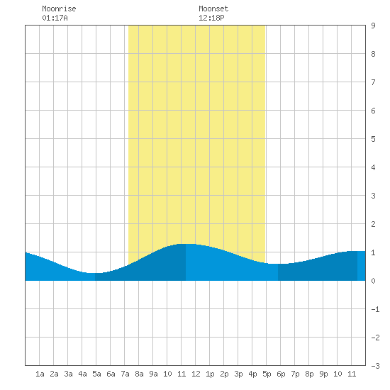 Snow Hill tide chart for Friday, January 5, 2024