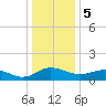 Snow Hill tide chart for Friday, January 5, 2024