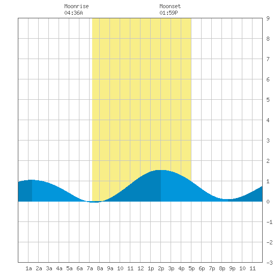 Snow Hill tide chart for Monday, January 8, 2024