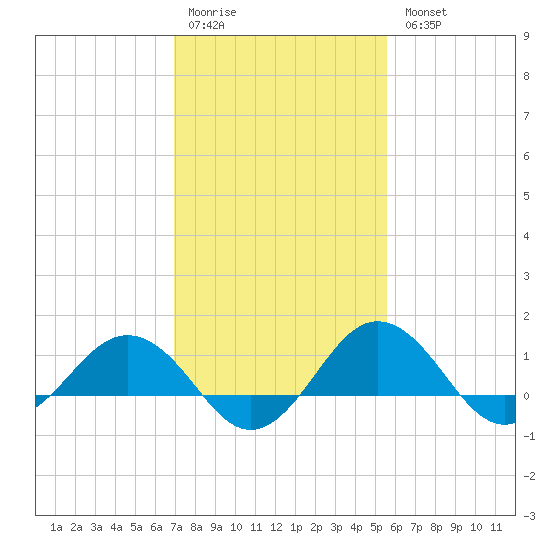 Snow Hill tide chart for Saturday, February 10, 2024