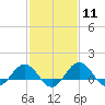 Snow Hill tide chart for Sunday, February 11, 2024