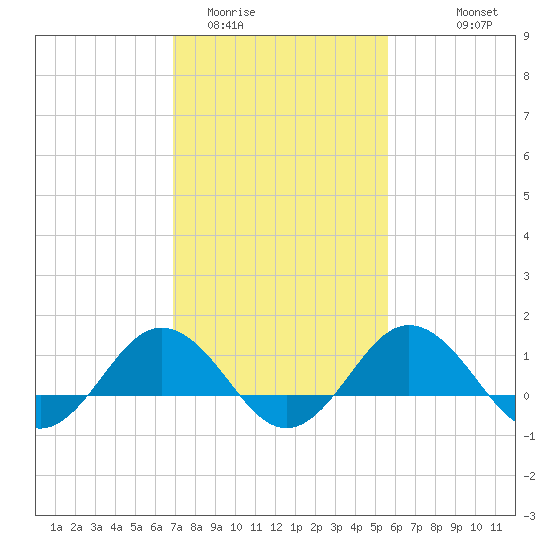 Snow Hill tide chart for Monday, February 12, 2024