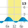 Snow Hill tide chart for Tuesday, February 13, 2024