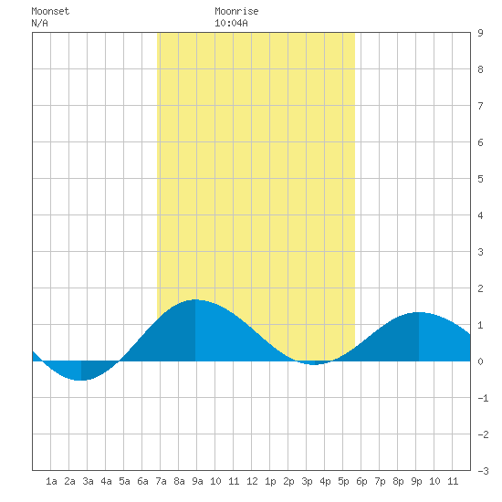 Snow Hill tide chart for Thursday, February 15, 2024