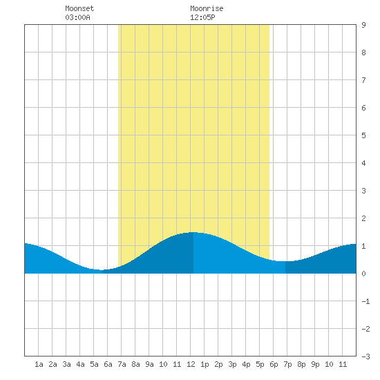 Snow Hill tide chart for Sunday, February 18, 2024
