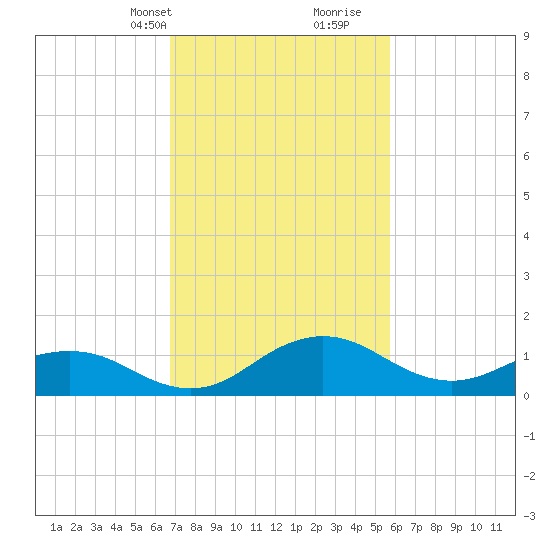 Snow Hill tide chart for Tuesday, February 20, 2024