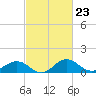 Snow Hill tide chart for Friday, February 23, 2024