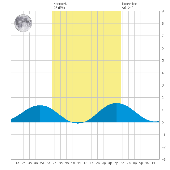 Snow Hill tide chart for Saturday, February 24, 2024