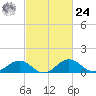 Snow Hill tide chart for Saturday, February 24, 2024