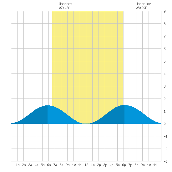 Snow Hill tide chart for Monday, February 26, 2024