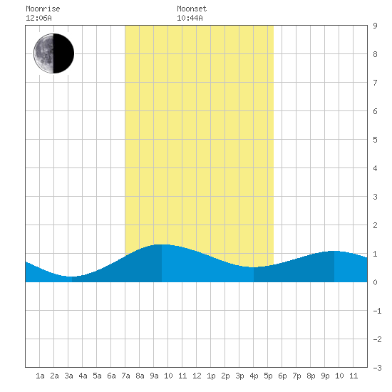 Snow Hill tide chart for Friday, February 2, 2024
