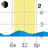Snow Hill tide chart for Friday, February 2, 2024