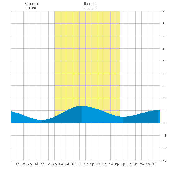 Snow Hill tide chart for Sunday, February 4, 2024