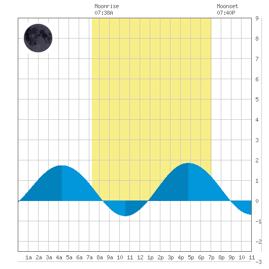 Snow Hill tide chart for Sunday, March 10, 2024