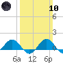 Snow Hill tide chart for Sunday, March 10, 2024