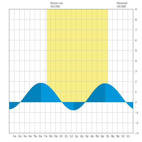 Snow Hill tide chart for Monday, March 11, 2024