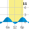 Snow Hill tide chart for Monday, March 11, 2024